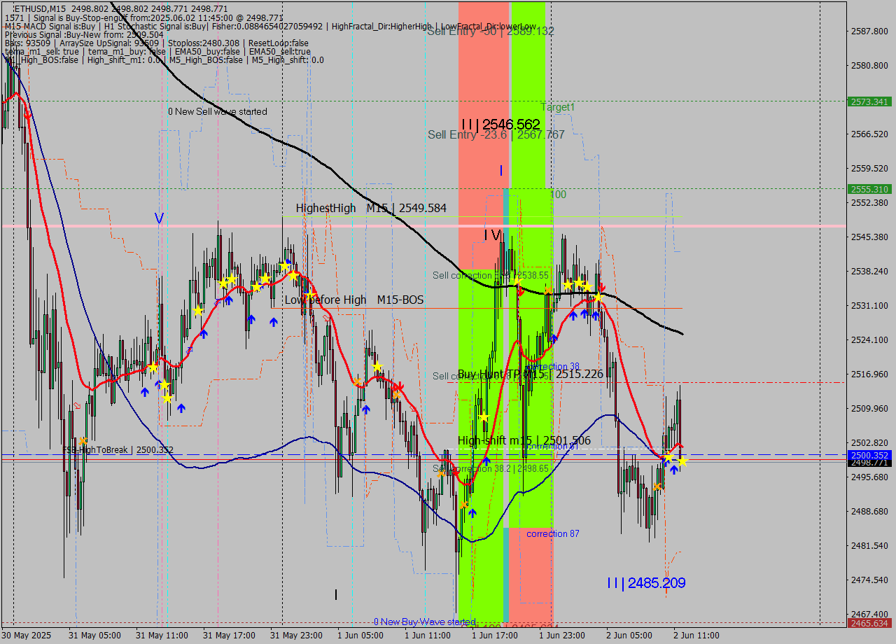 ETHUSD M15 Analysis ETHUSD M15 Signal