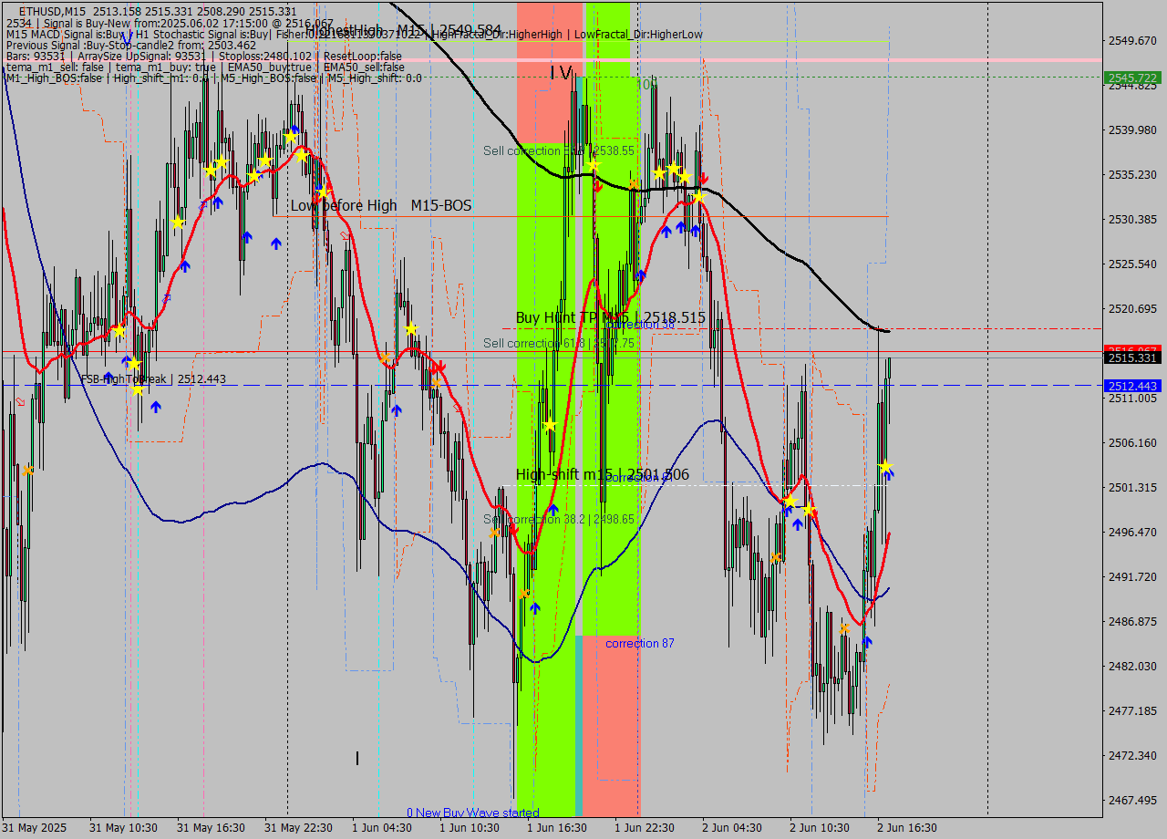 ETHUSD M15 Analysis ETHUSD M15 Signal