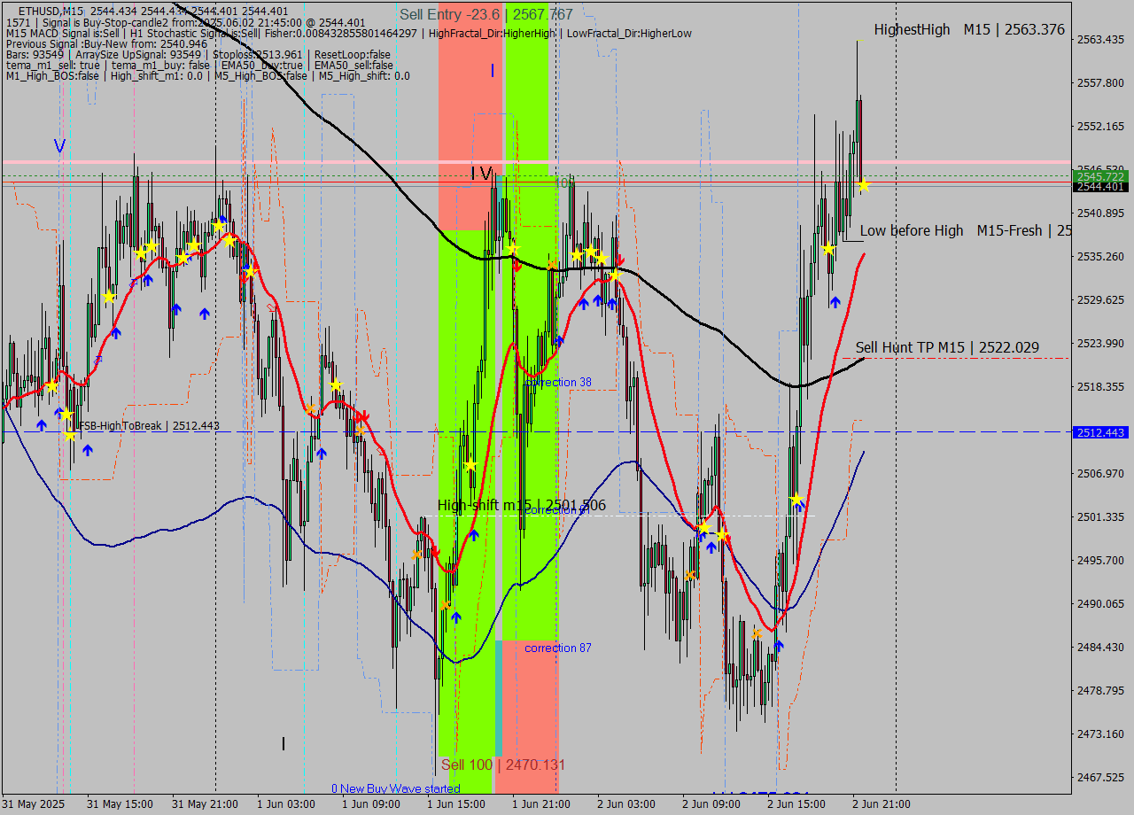ETHUSD M15 Analysis ETHUSD M15 Signal
