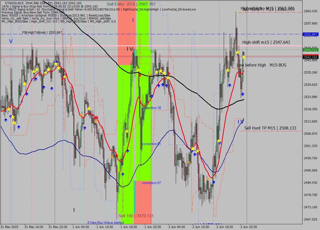 ETHUSD M15 Analysis ETHUSD M15 Signal