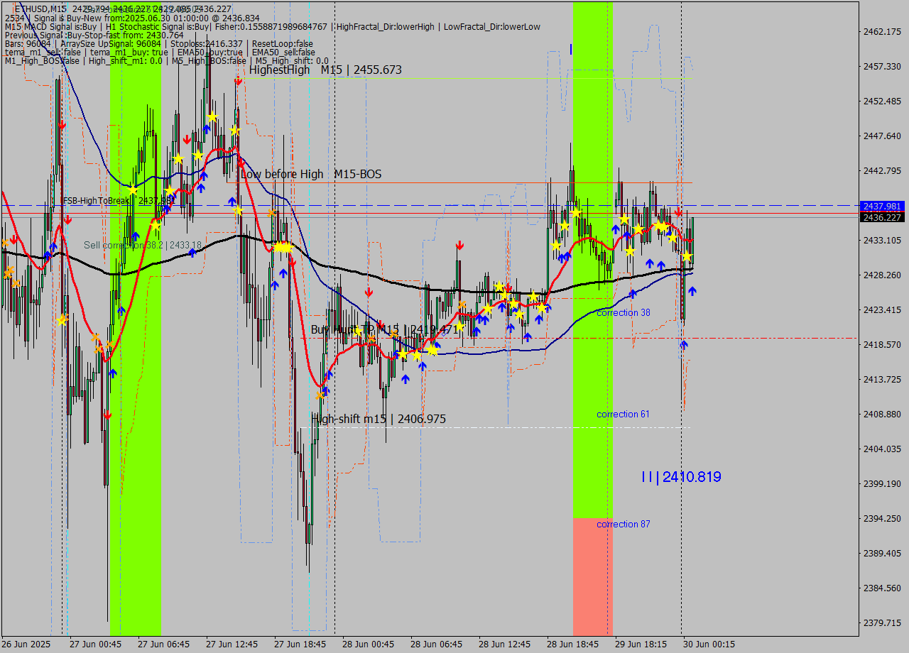 ETHUSD M15 Analysis ETHUSD M15 Signal