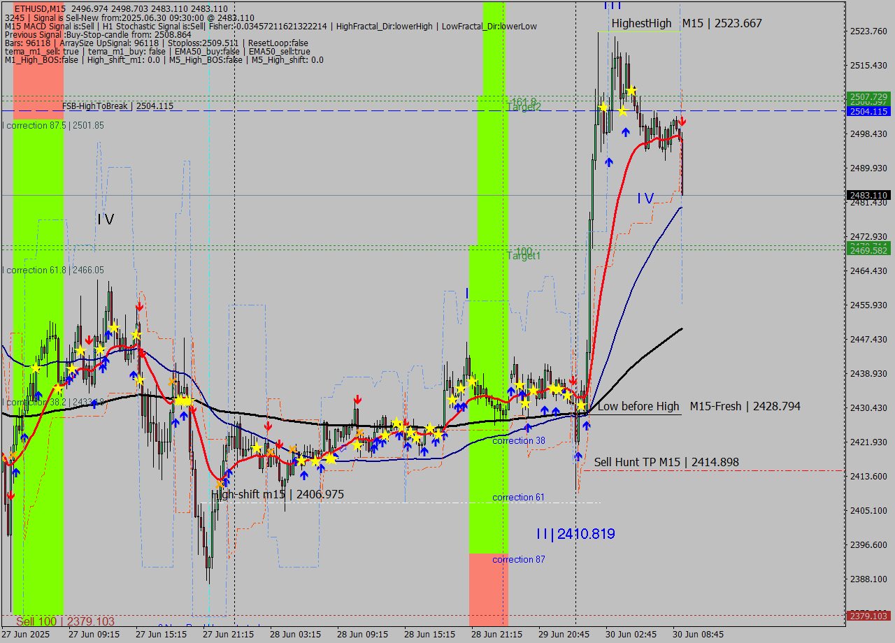 ETHUSD M15 Analysis ETHUSD M15 Signal
