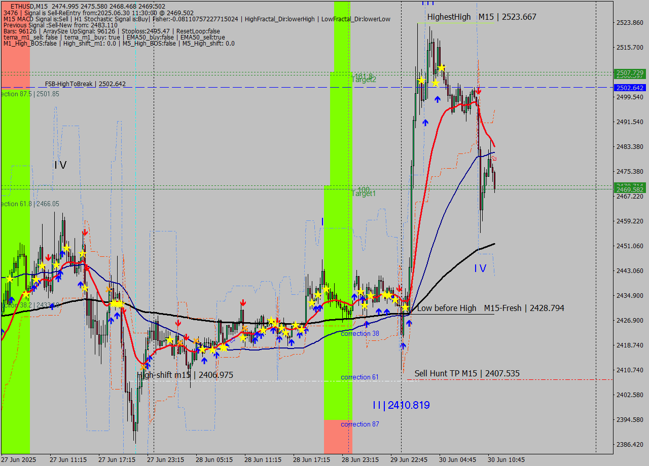 ETHUSD M15 Analysis ETHUSD M15 Signal