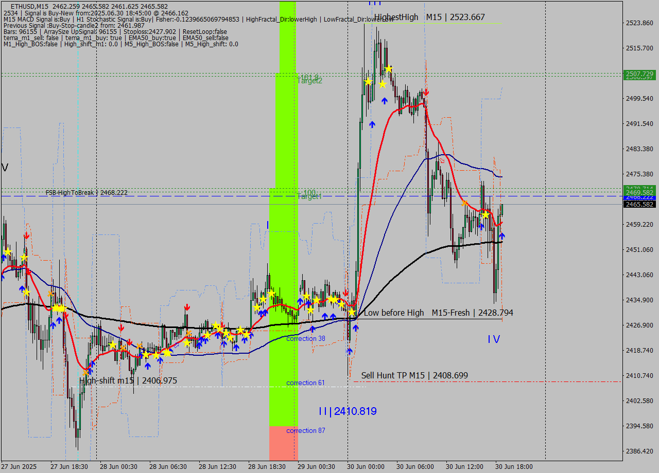 ETHUSD M15 Analysis ETHUSD M15 Signal