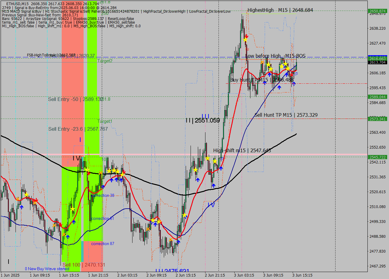 ETHUSD M15 Analysis ETHUSD M15 Signal