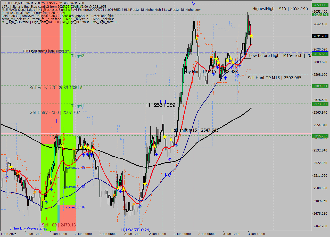 ETHUSD M15 Analysis ETHUSD M15 Signal