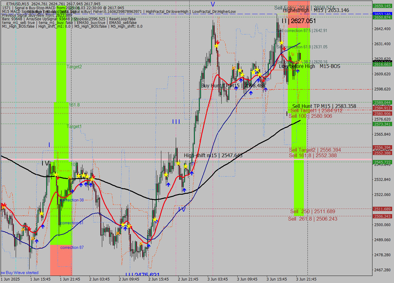ETHUSD M15 Analysis ETHUSD M15 Signal