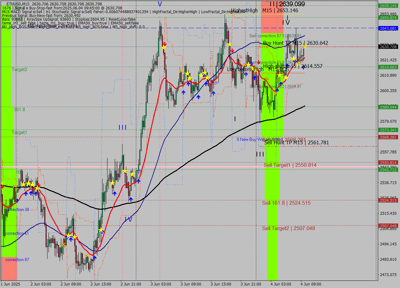 ETHUSD M15 Analysis ETHUSD M15 Signal
