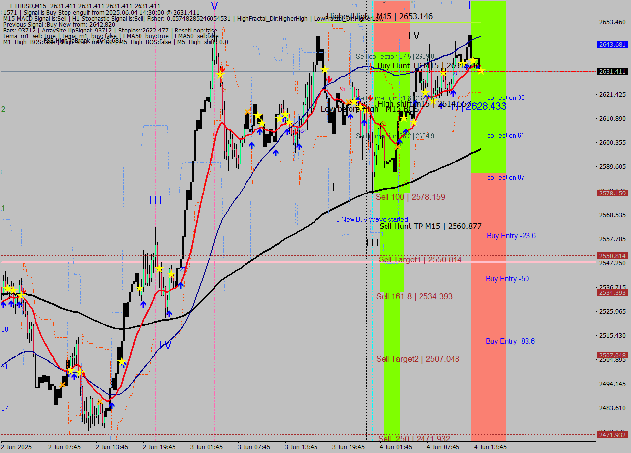 ETHUSD M15 Analysis ETHUSD M15 Signal