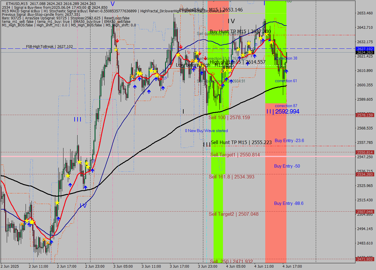 ETHUSD M15 Analysis ETHUSD M15 Signal