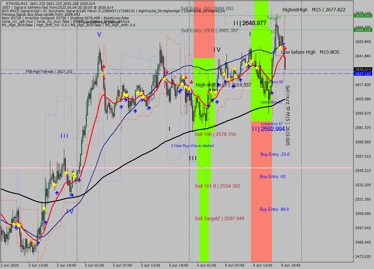 ETHUSD M15 Analysis ETHUSD M15 Signal
