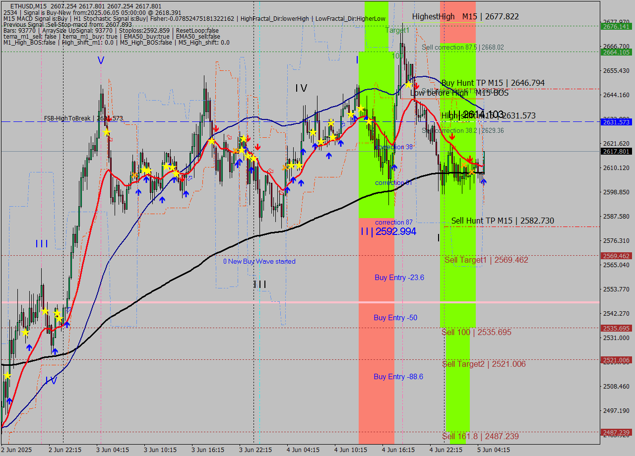 ETHUSD M15 Analysis ETHUSD M15 Signal