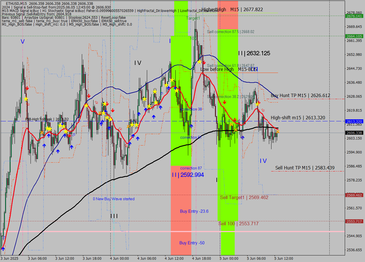 ETHUSD M15 Analysis ETHUSD M15 Signal