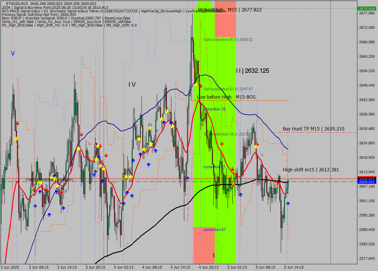 ETHUSD M15 Analysis ETHUSD M15 Signal