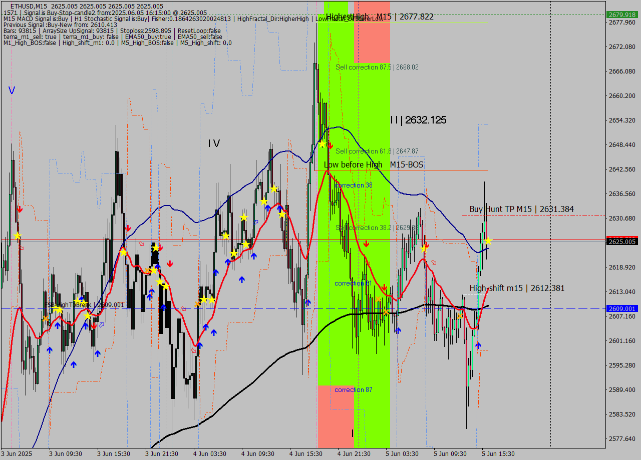ETHUSD M15 Analysis ETHUSD M15 Signal
