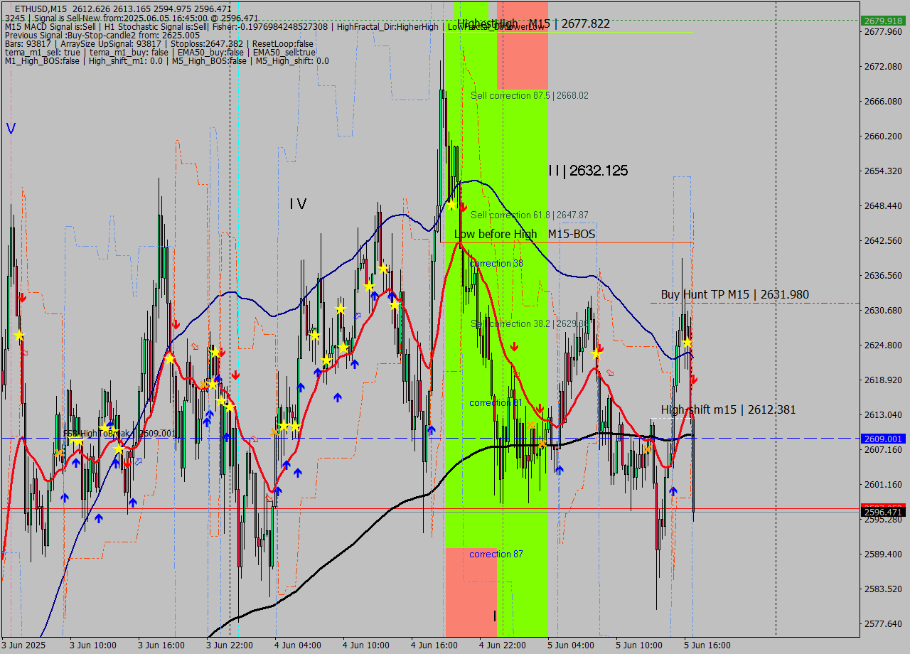 ETHUSD M15 Analysis ETHUSD M15 Signal