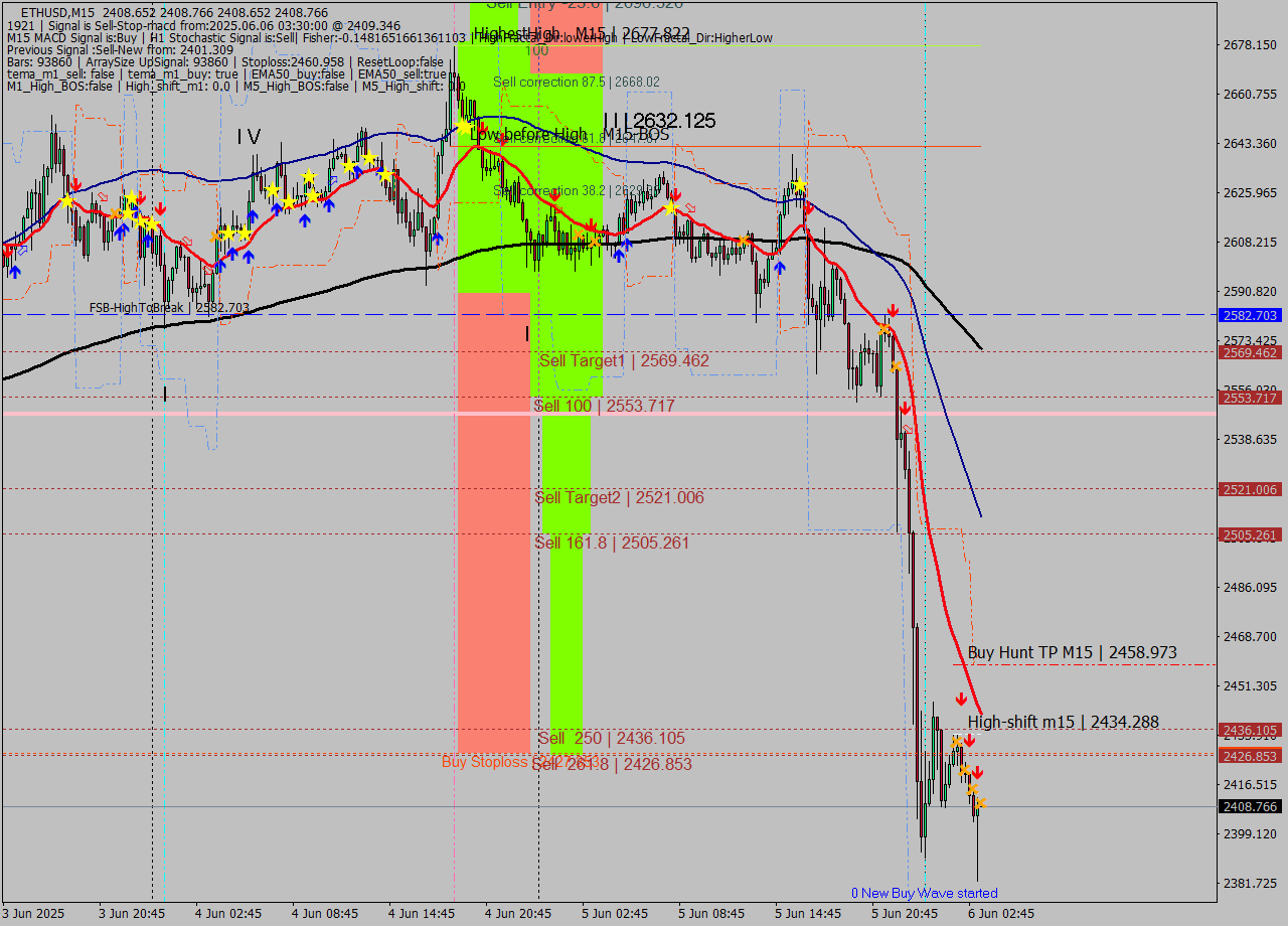 ETHUSD M15 Analysis ETHUSD M15 Signal