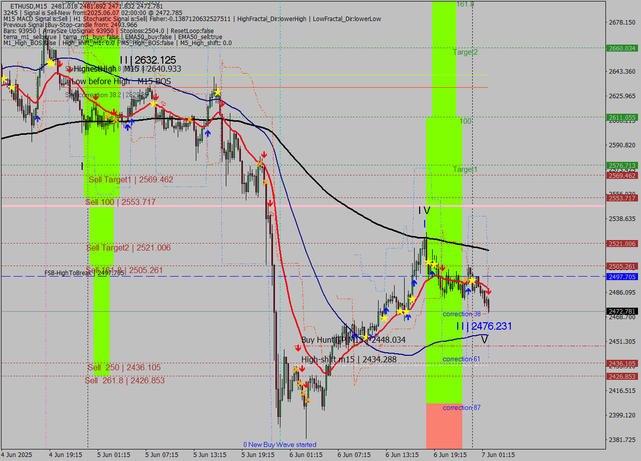 ETHUSD M15 Analysis ETHUSD M15 Signal