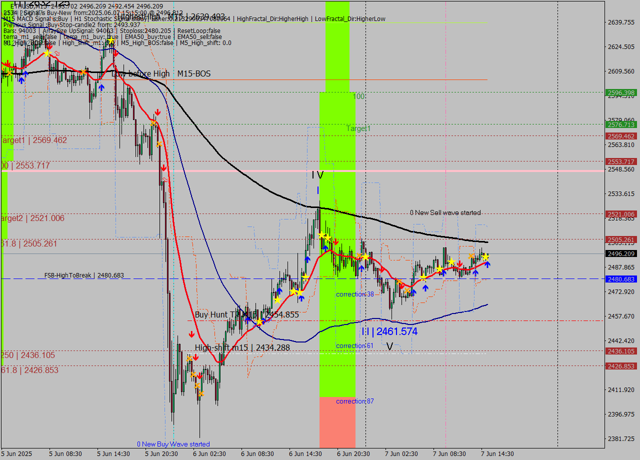 ETHUSD M15 Analysis ETHUSD M15 Signal