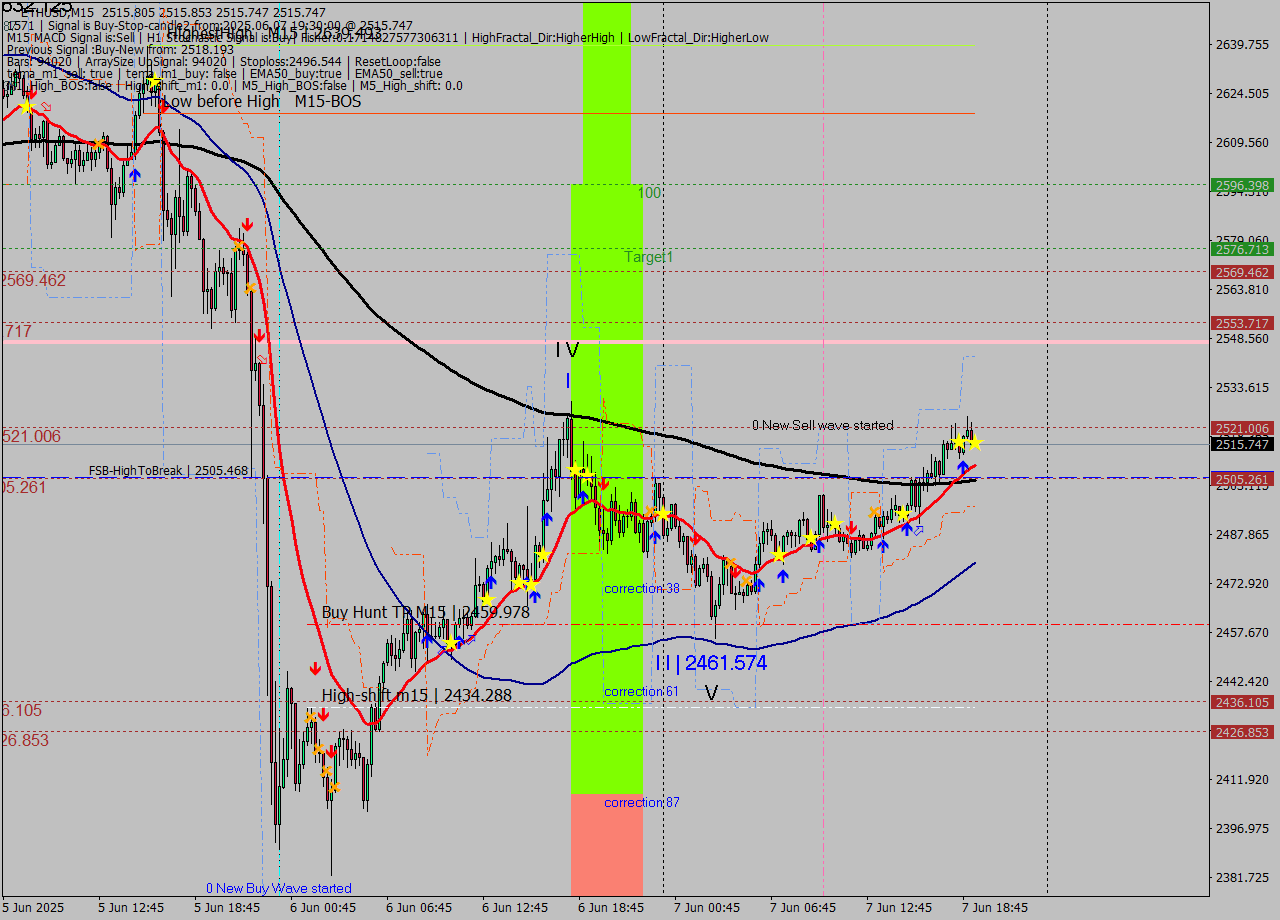 ETHUSD M15 Analysis ETHUSD M15 Signal