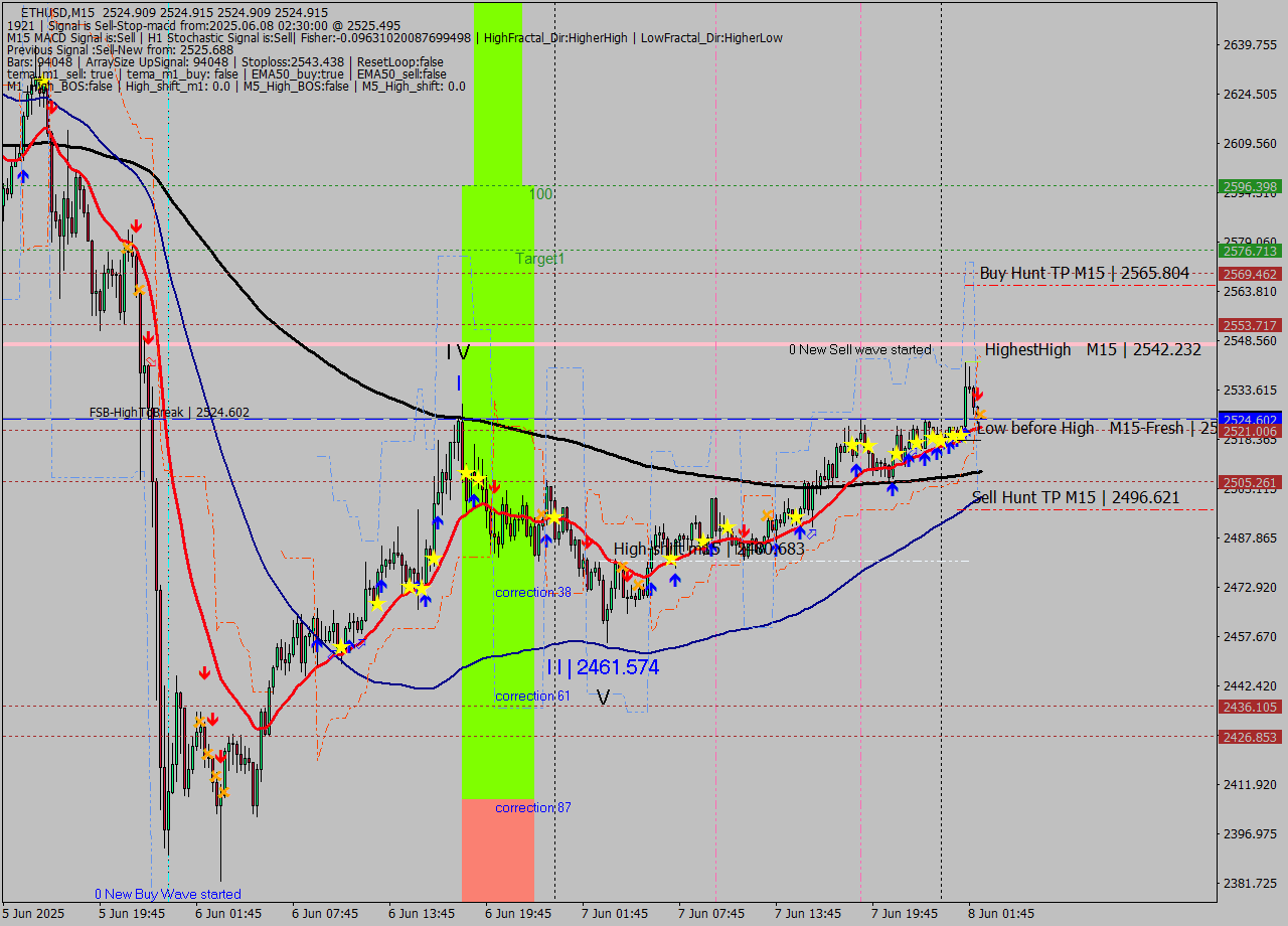 ETHUSD M15 Analysis ETHUSD M15 Signal