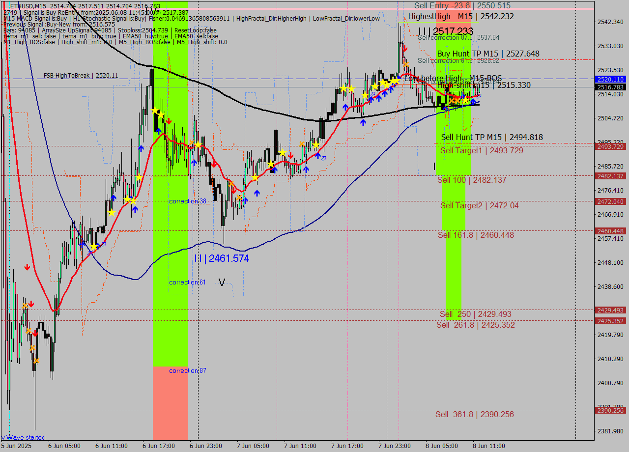 ETHUSD M15 Analysis ETHUSD M15 Signal