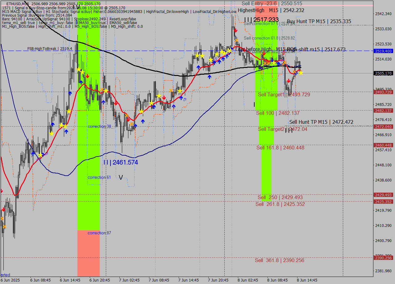 ETHUSD M15 Analysis ETHUSD M15 Signal