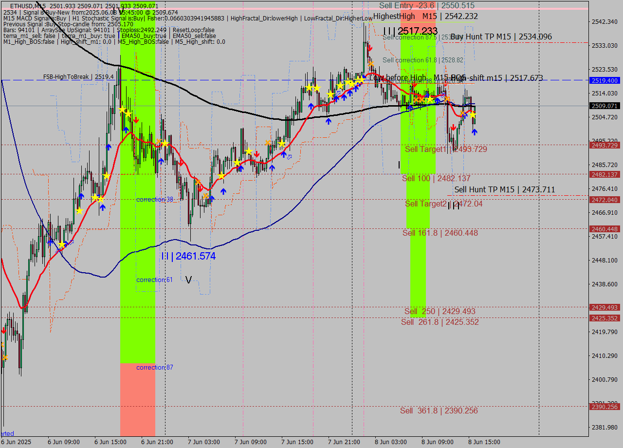 ETHUSD M15 Analysis ETHUSD M15 Signal