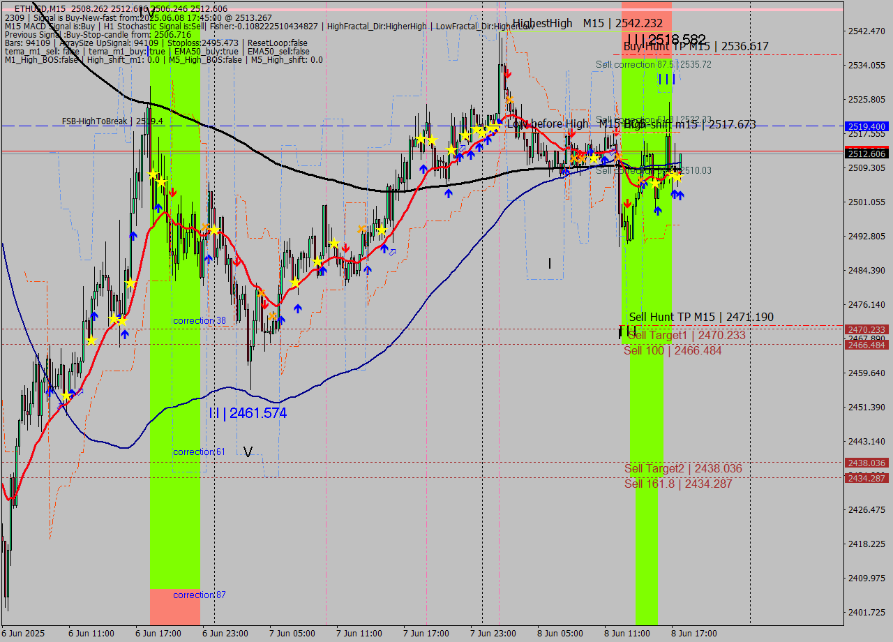 ETHUSD M15 Analysis ETHUSD M15 Signal