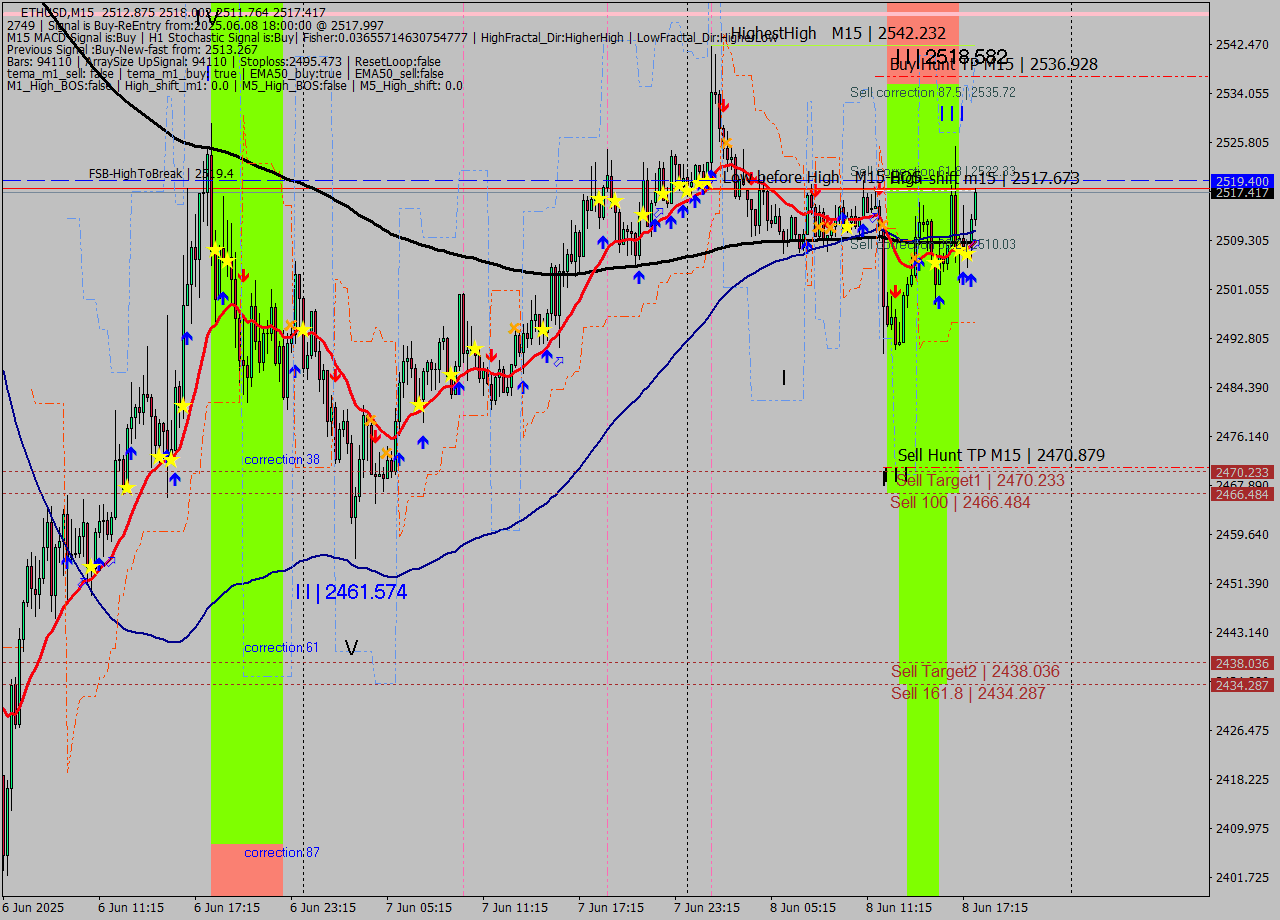 ETHUSD M15 Analysis ETHUSD M15 Signal