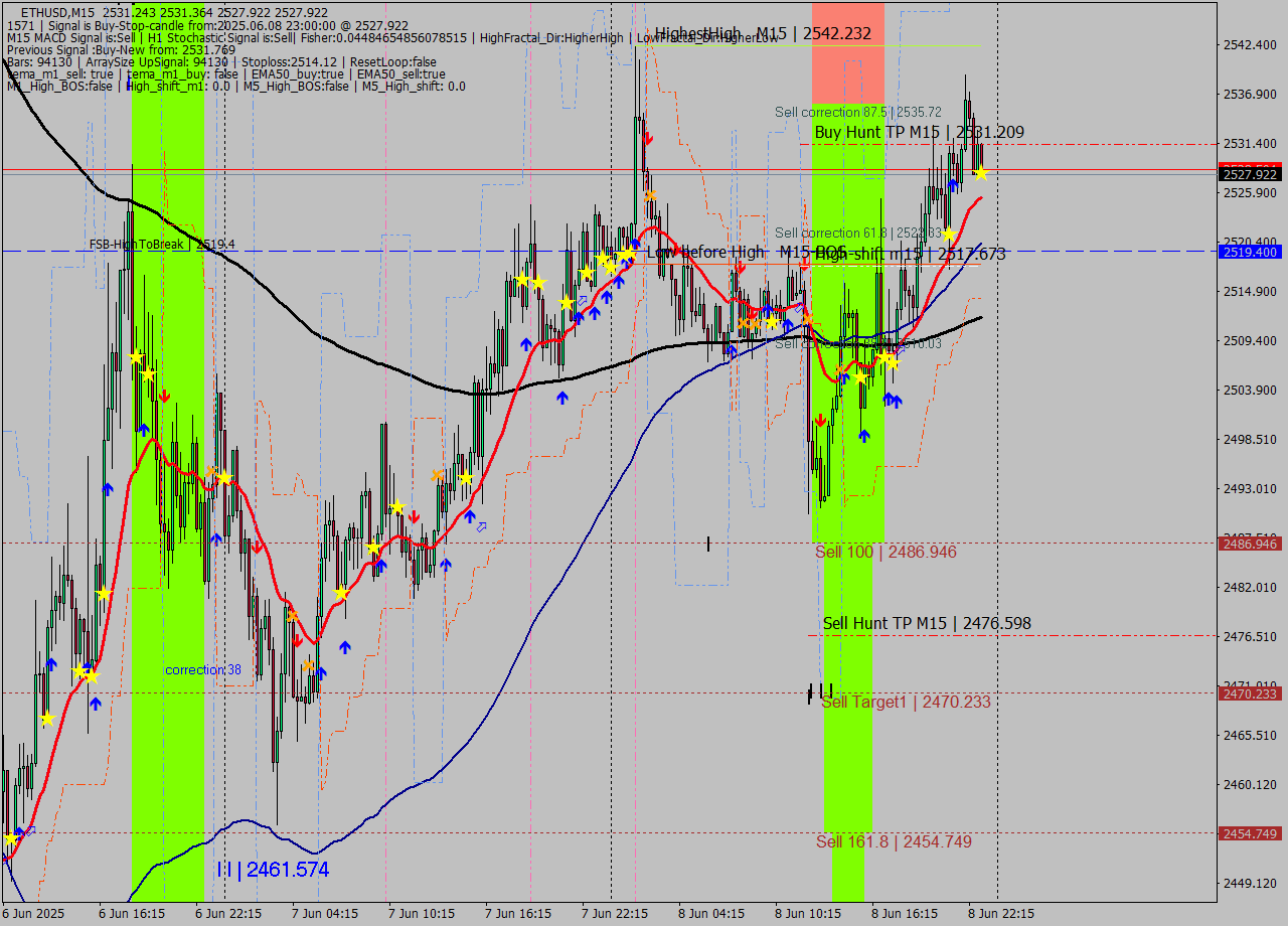 ETHUSD M15 Analysis ETHUSD M15 Signal