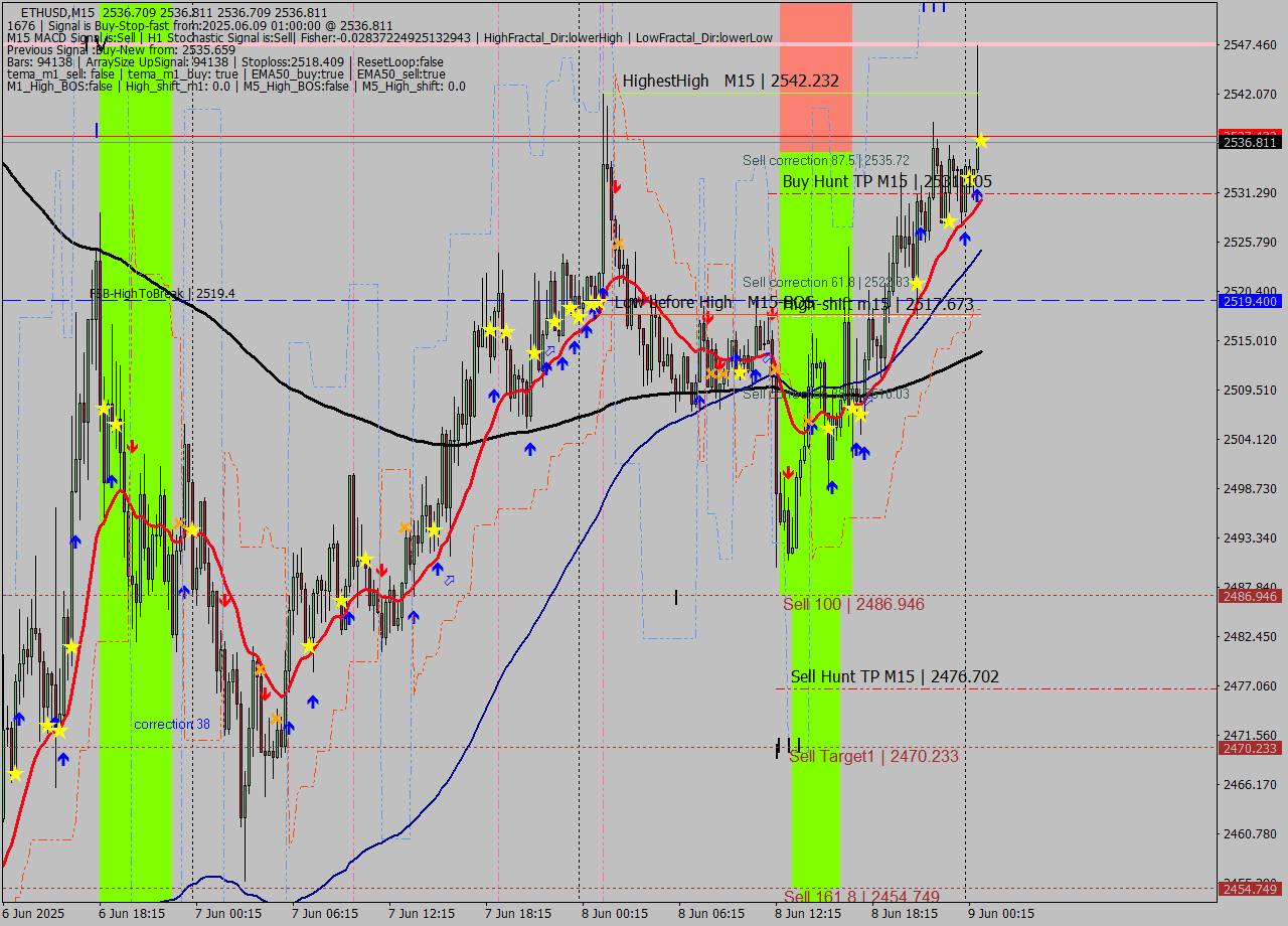 ETHUSD M15 Analysis ETHUSD M15 Signal