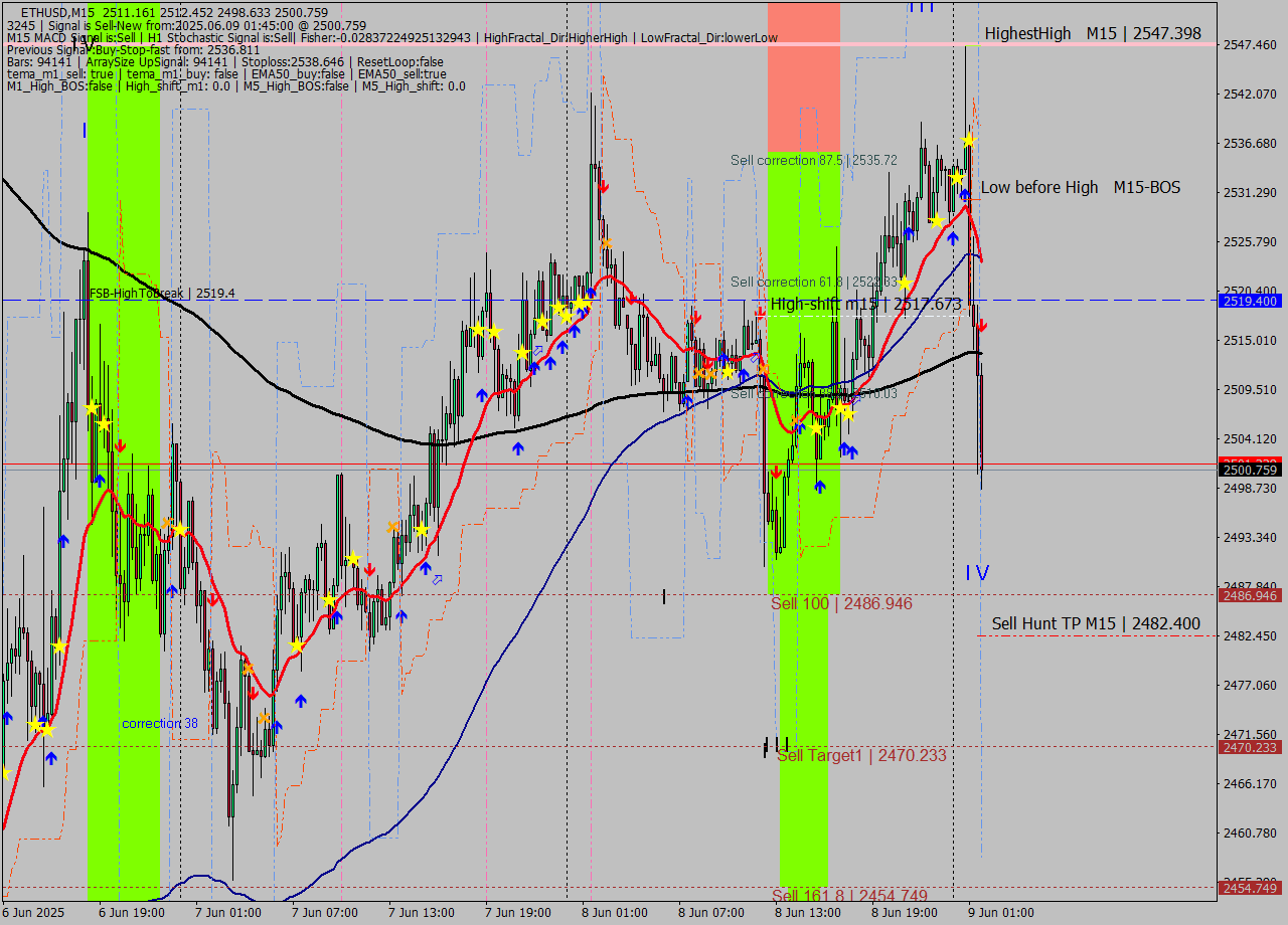 ETHUSD M15 Analysis ETHUSD M15 Signal