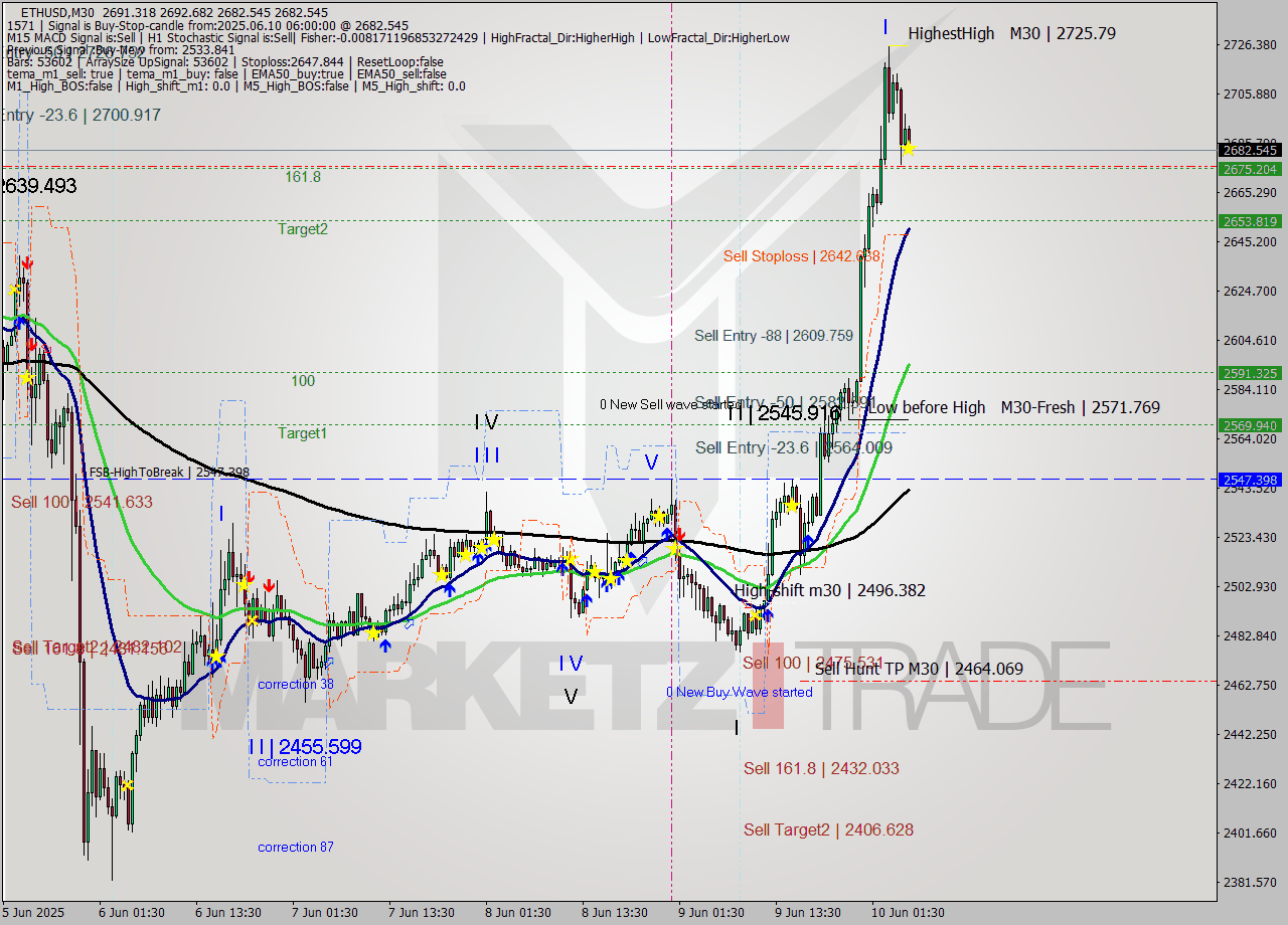 ETHUSD M30 Analysis ETHUSD M30 Signal