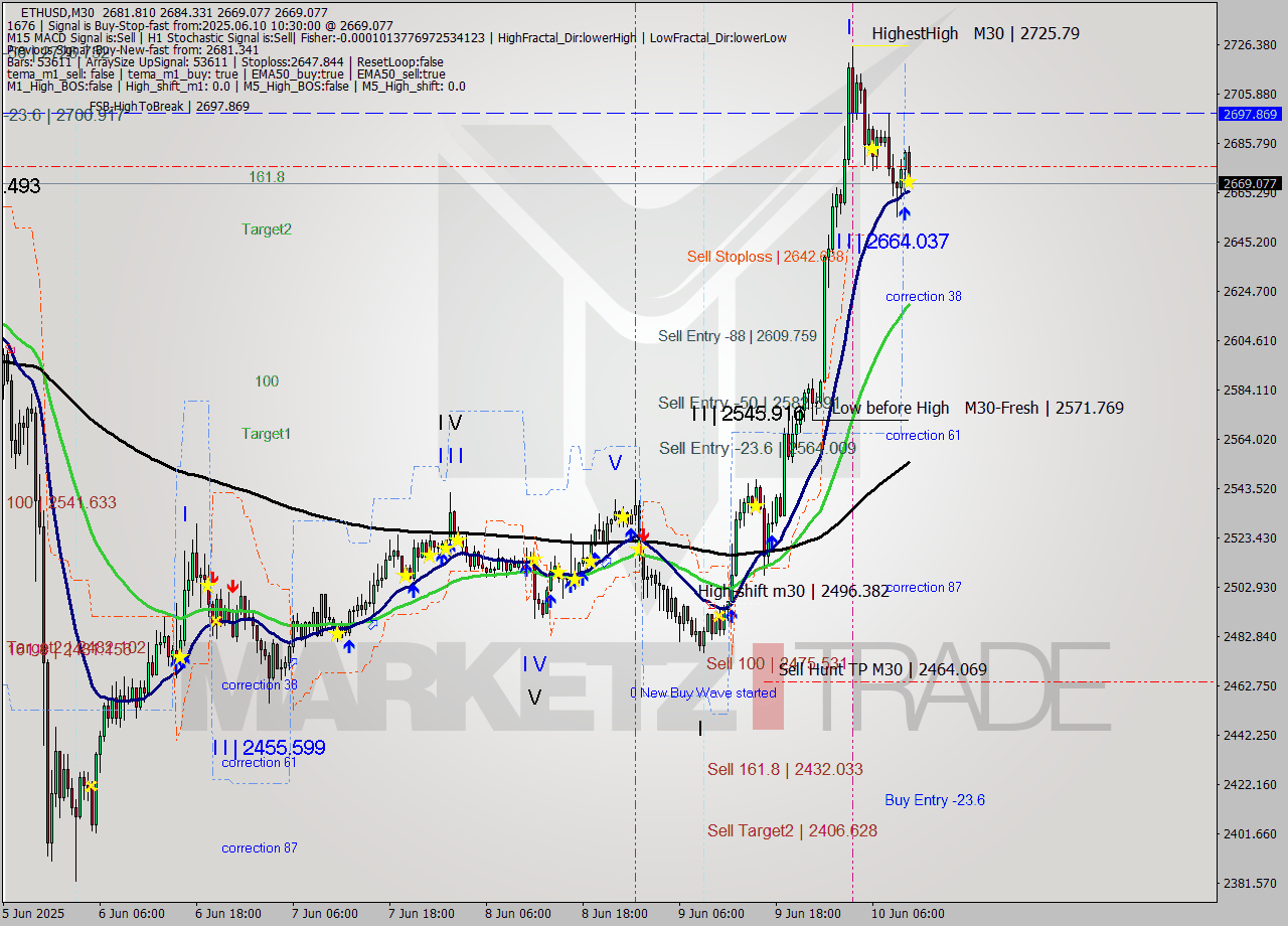 ETHUSD M30 Analysis ETHUSD M30 Signal