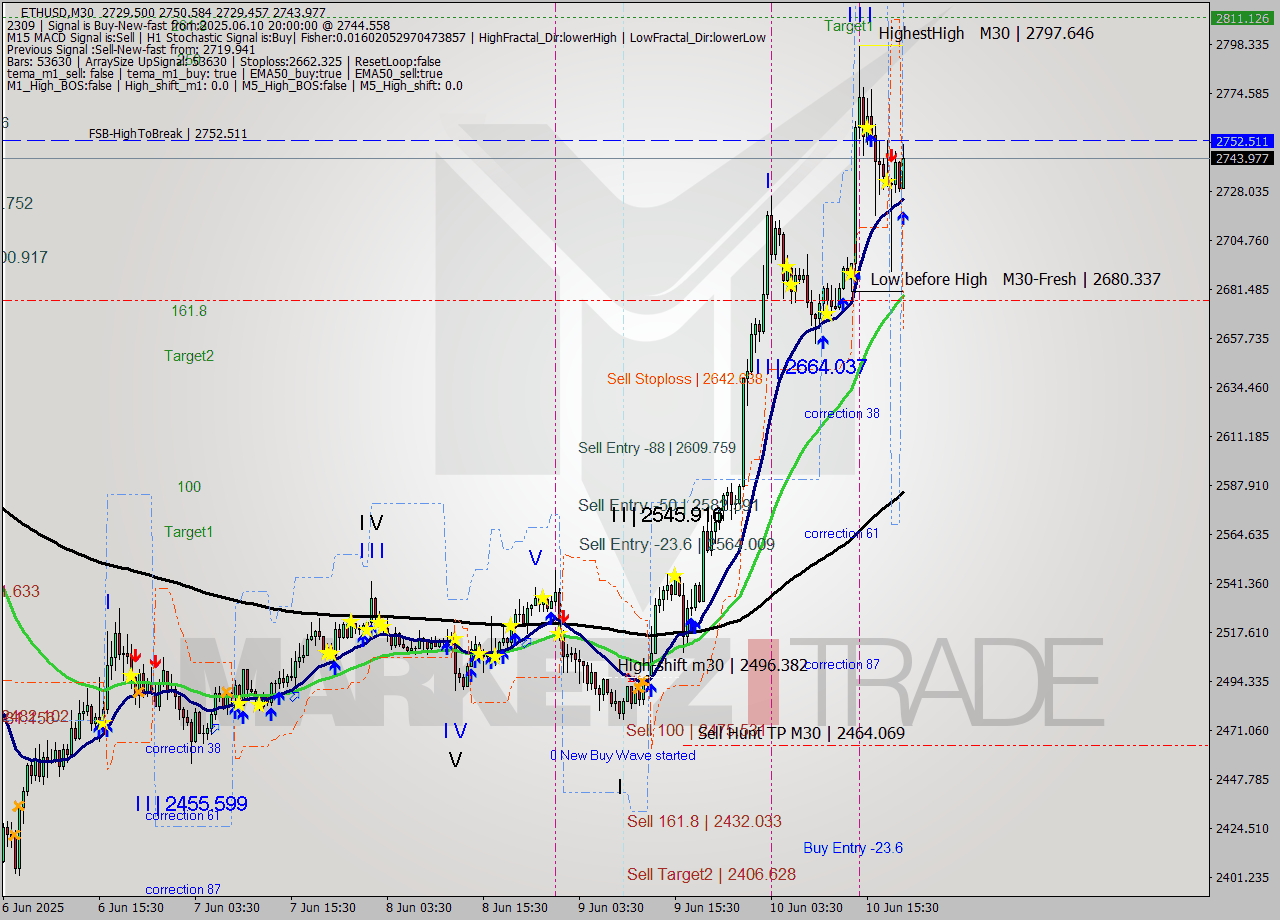 ETHUSD M30 Analysis ETHUSD M30 Signal