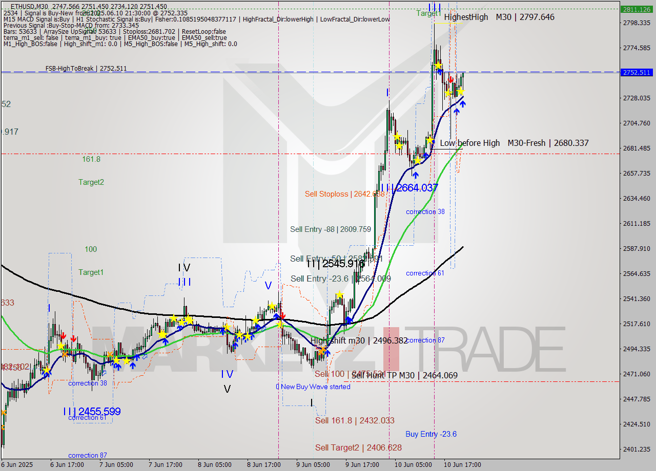 ETHUSD M30 Analysis ETHUSD M30 Signal