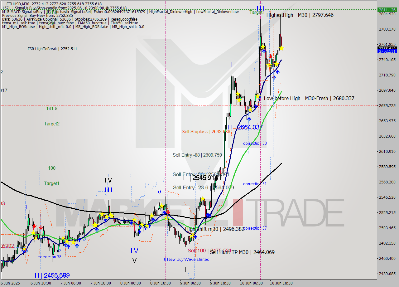 ETHUSD M30 Analysis ETHUSD M30 Signal
