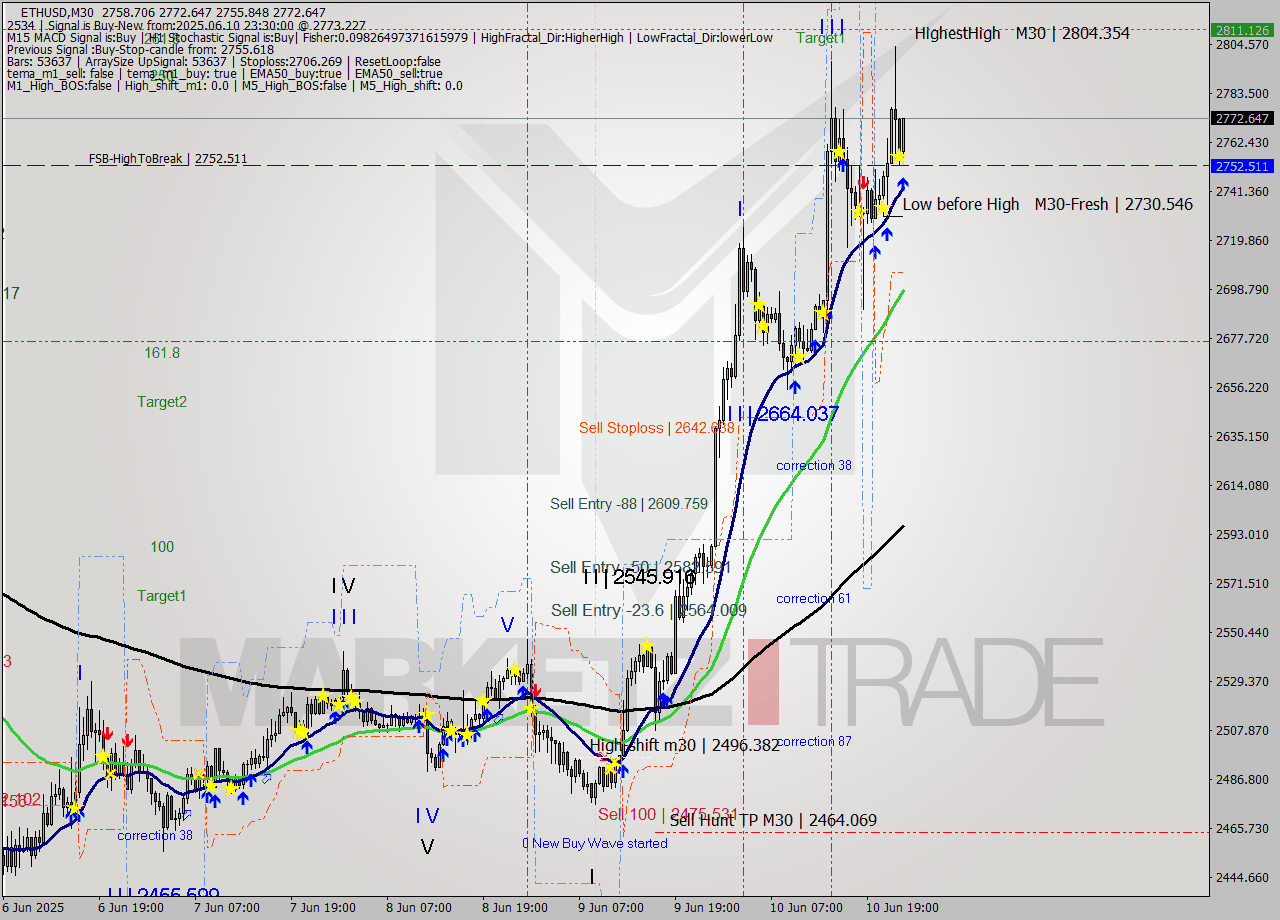 ETHUSD M30 Analysis ETHUSD M30 Signal