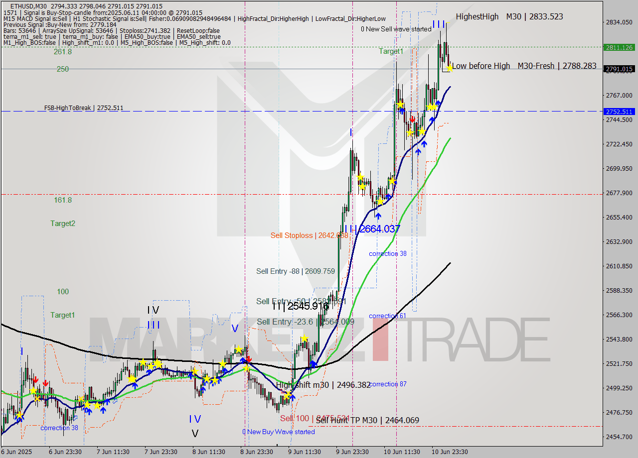 ETHUSD M30 Analysis ETHUSD M30 Signal