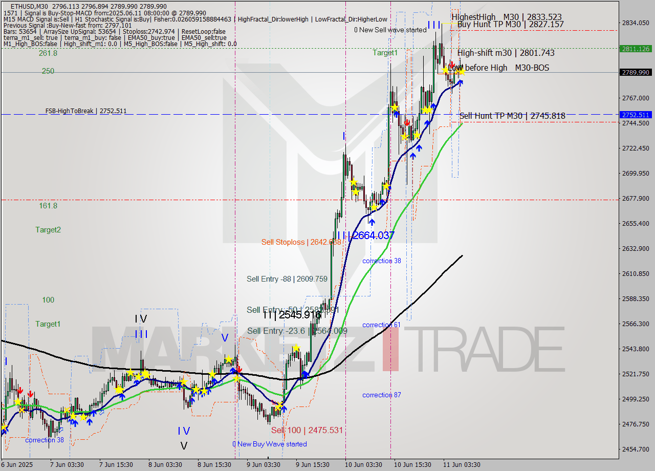 ETHUSD M30 Analysis ETHUSD M30 Signal