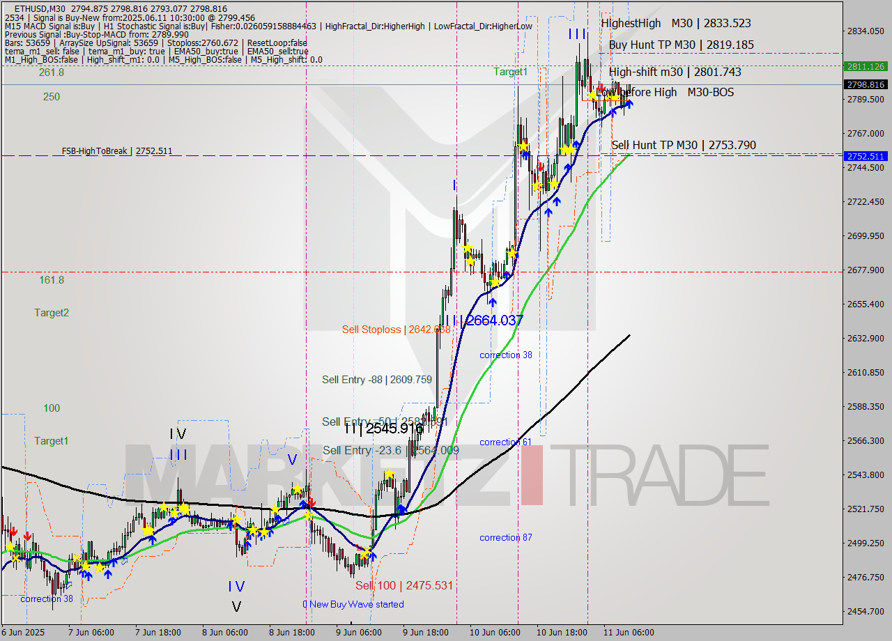 ETHUSD M30 Analysis ETHUSD M30 Signal