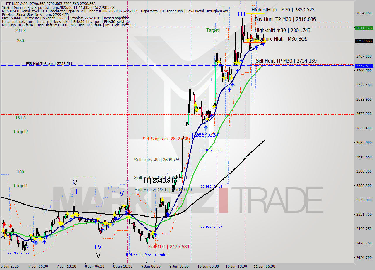 ETHUSD M30 Analysis ETHUSD M30 Signal