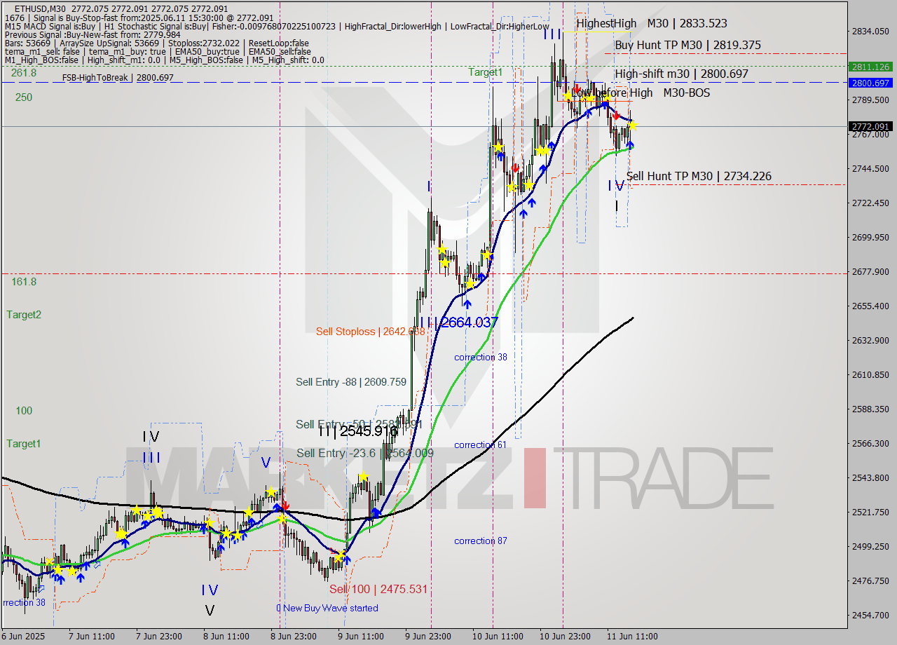 ETHUSD M30 Analysis ETHUSD M30 Signal
