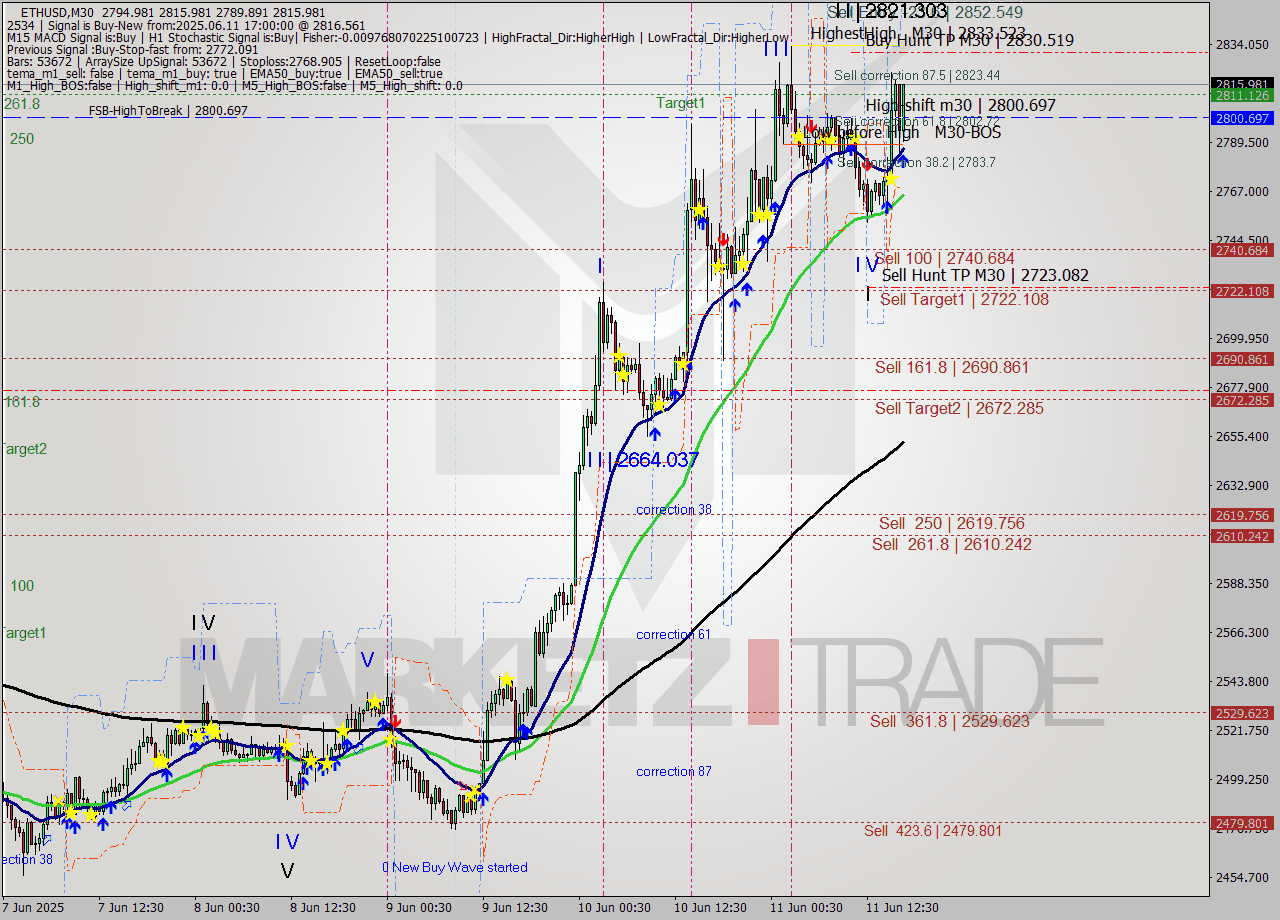 ETHUSD M30 Analysis ETHUSD M30 Signal