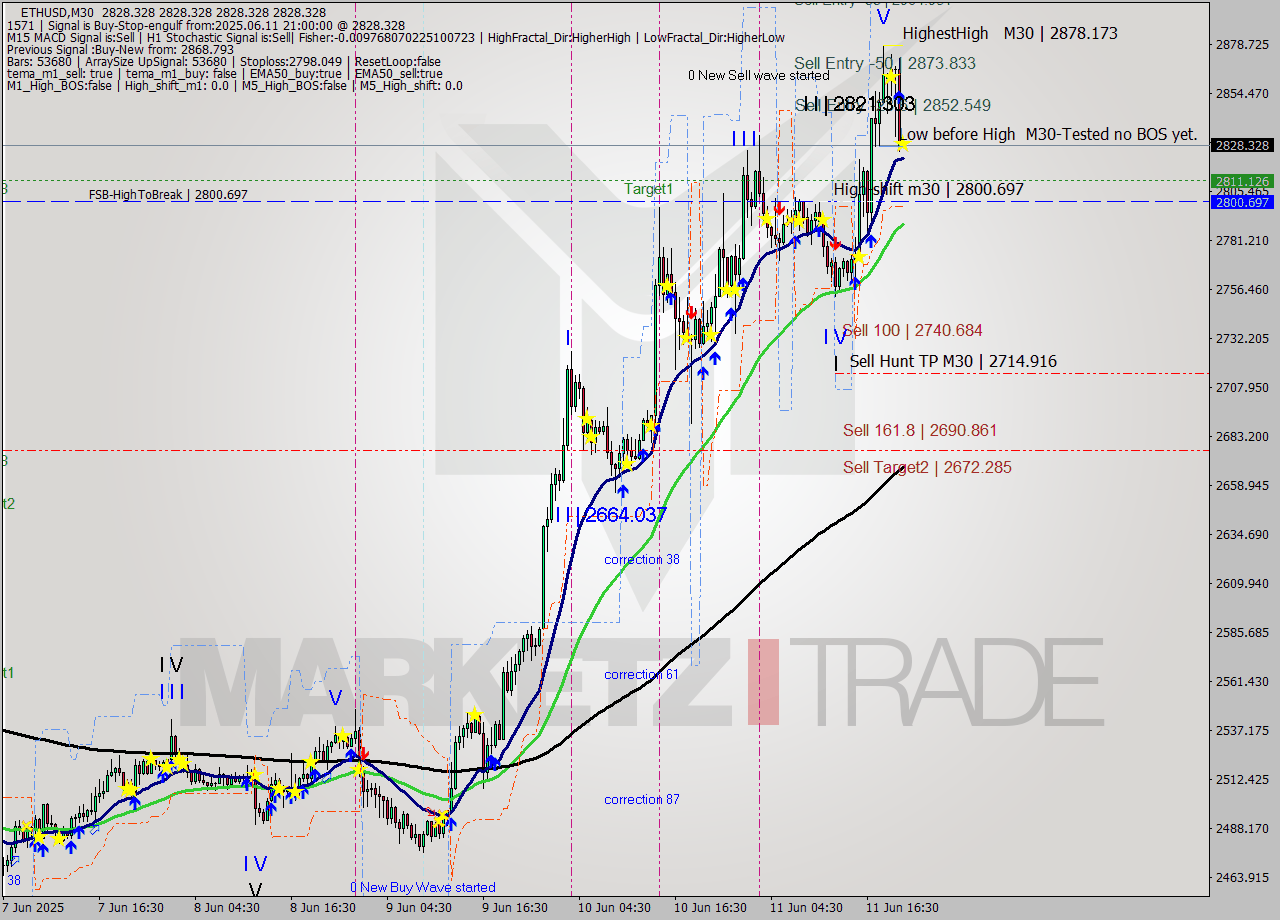 ETHUSD M30 Analysis ETHUSD M30 Signal