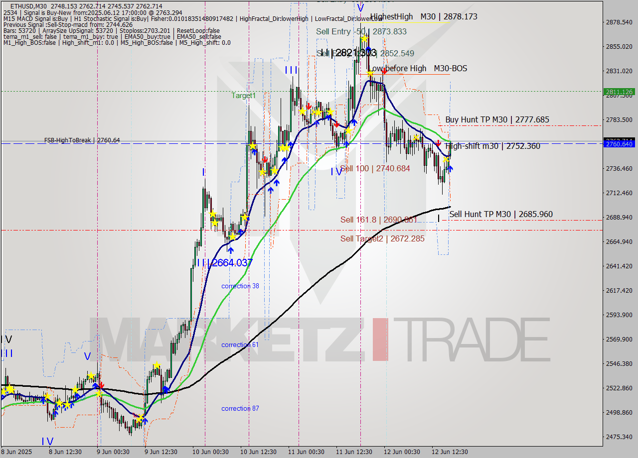 ETHUSD M30 Analysis ETHUSD M30 Signal
