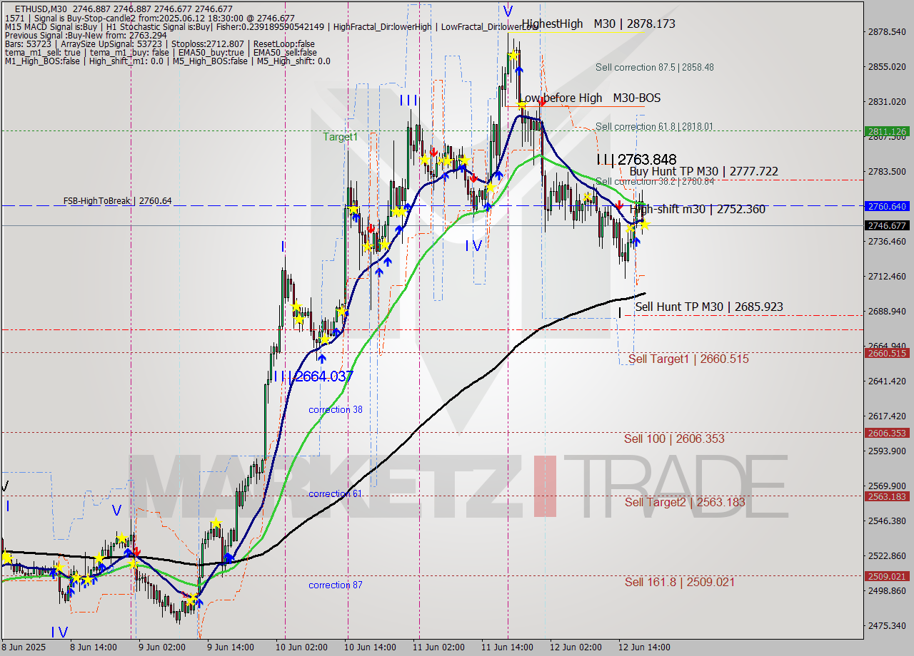 ETHUSD M30 Analysis ETHUSD M30 Signal