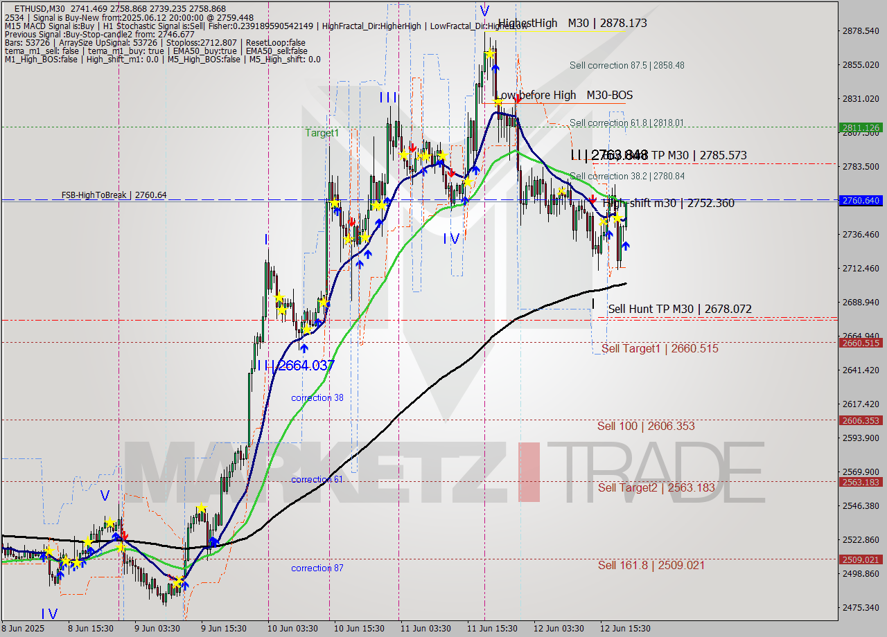 ETHUSD M30 Analysis ETHUSD M30 Signal