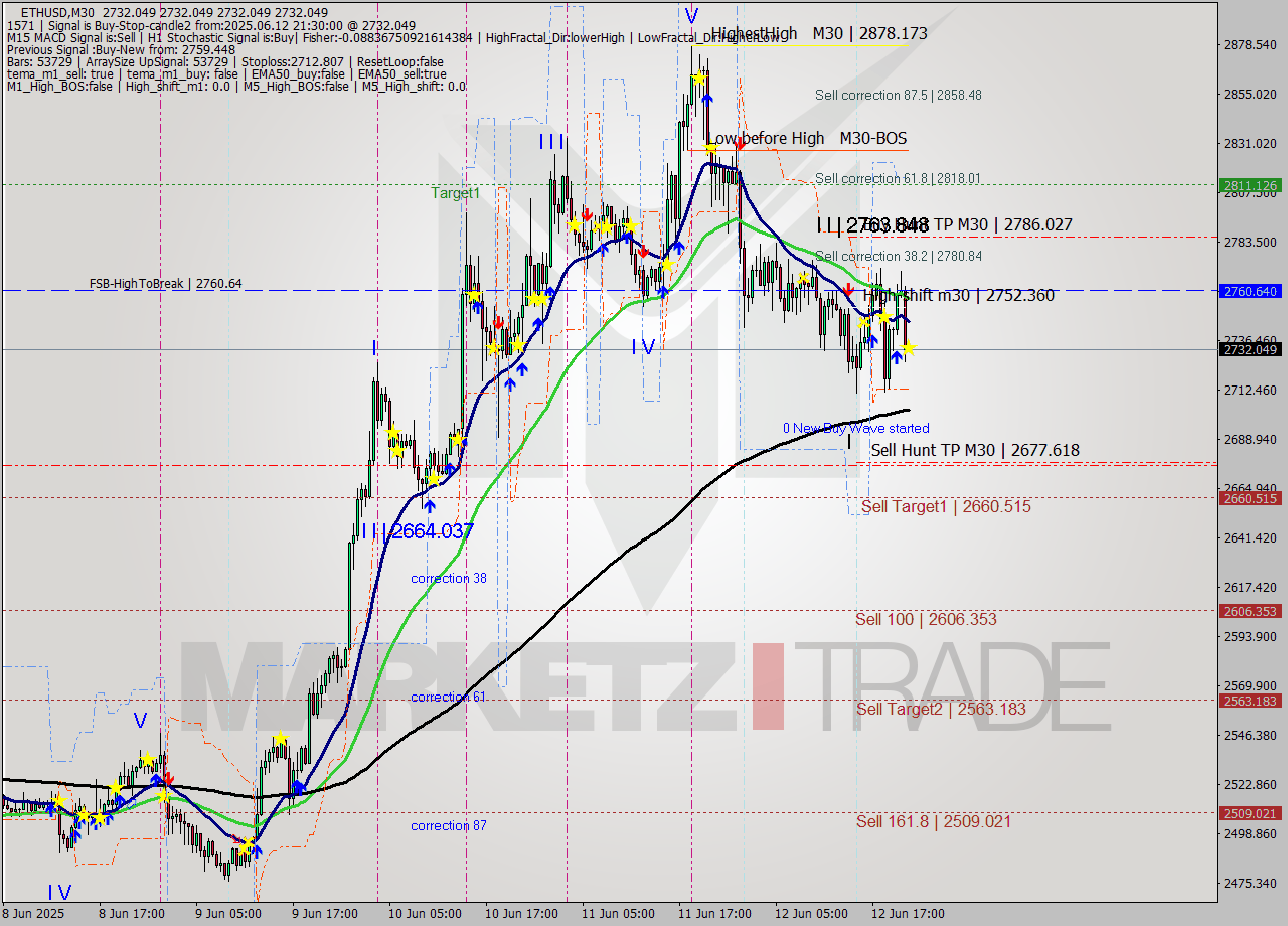 ETHUSD M30 Analysis ETHUSD M30 Signal